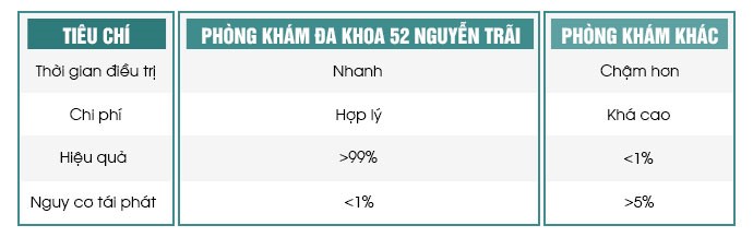 SO SÁNH HIỆU QUẢ ĐIỀU TRỊ TẠI PHÒNG KHÁM ĐA KHOA 52 NGUYỄN TRÃI VỚI NHỮNG PHÒNG KHÁM KHÁC